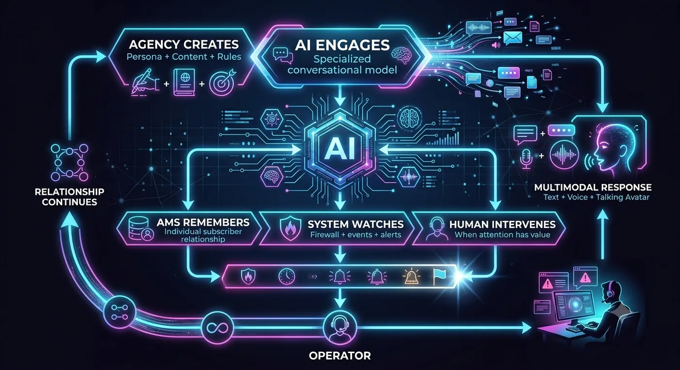 MatchTalk ecosystem — MatchTalk orchestrator, Relationship Memory, and Persona Studio deployed inside your infrastructure